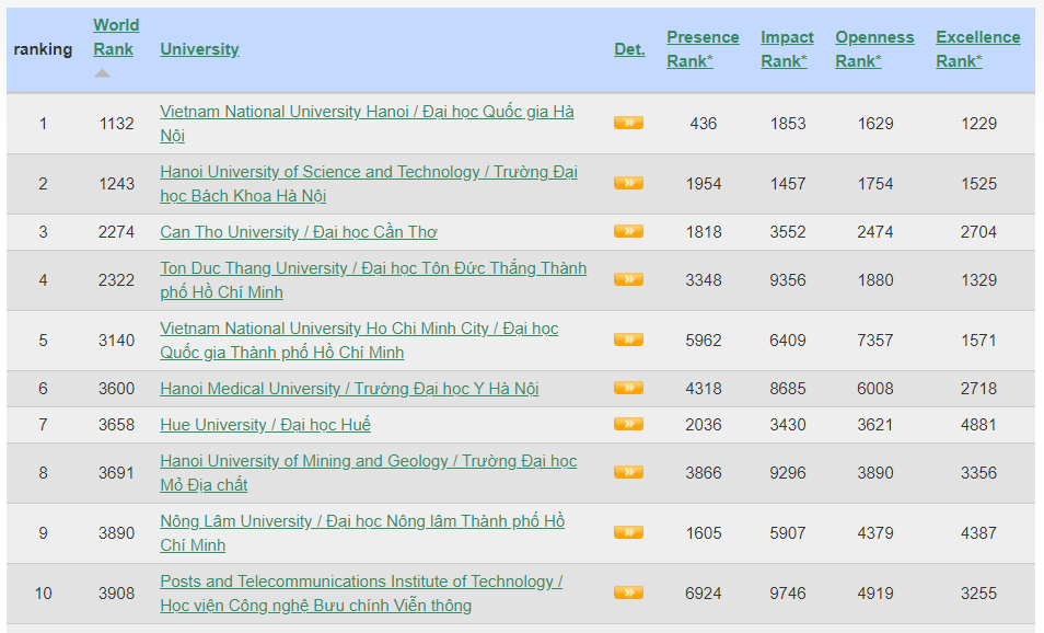 ĐHQGHN tiếp tục đứng đầu Việt Nam trong bảng xếp hạng Webometrics (đợt tháng 1/2020)