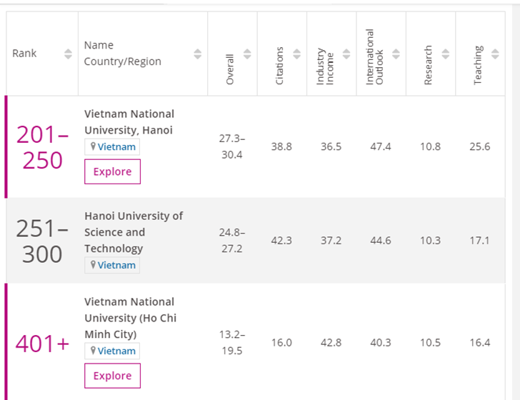 VNU IN TOP 500 UNIVERSITIES IN ASIA IN 2020